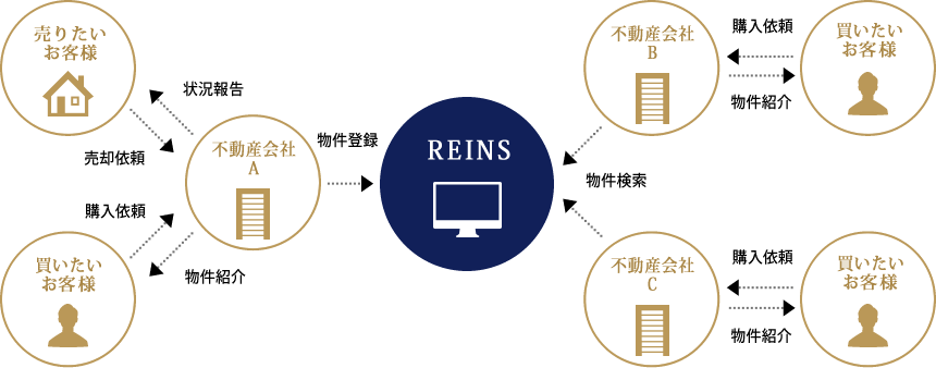 レインズと不動産流通の仕組み